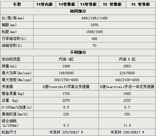 差价近30万 新款沃尔沃S80L全系车型导购