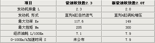 蒙迪欧-致胜2.0T详细参数曝光 预售23万起