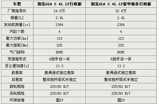 相差8万只为“型”？新老GL8行政版对比(2)