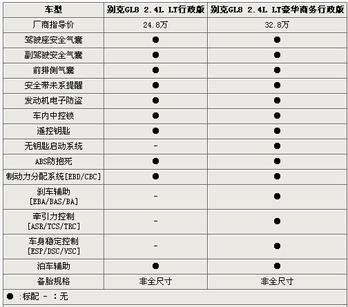 相差8万只为“型”？新老GL8行政版对比(2)