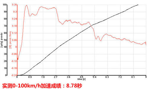 深入试驾体验奥迪A3 Sportback 人生风景线(3)