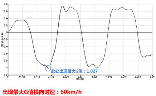 深入试驾体验奥迪A3 Sportback 人生风景线(3)