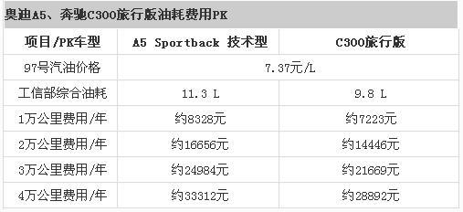 奥迪A5与奔驰C300费用对比 50万元个性较量(3)