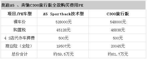 奥迪A5与奔驰C300费用对比 50万元个性较量(2)