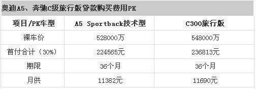 奥迪A5与奔驰C300费用对比 50万元个性较量(2)