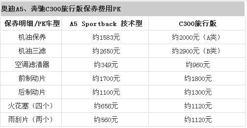 奥迪A5与奔驰C300费用对比 50万元个性较量(3)