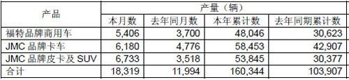 江铃汽车11月产销量同比均增逾5成