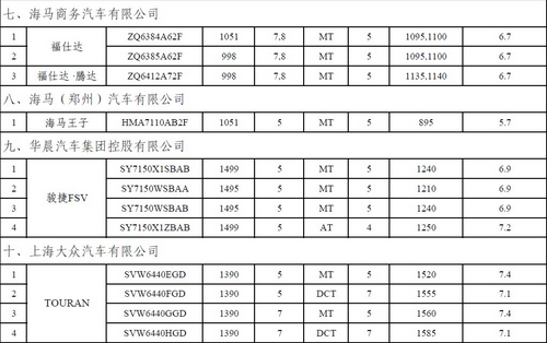 发改委公布第四批节能工程节能汽车推广目录