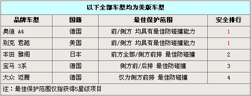 真的很给“力” 5款主流中级车安全曝光