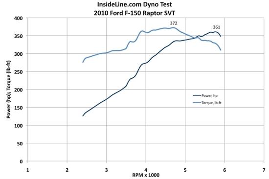 福特F-150 Raptor SVT功率测试