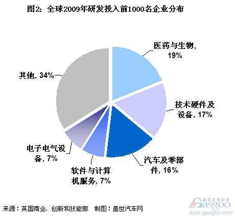 全球研发投入最高行业排名 汽车业列第三