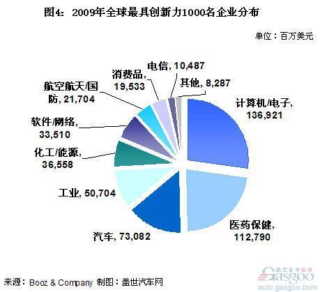 全球研发投入最高行业排名 汽车业列第三