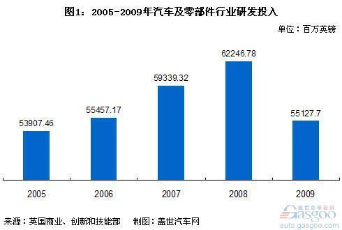 全球研发投入最高行业排名 汽车业列第三