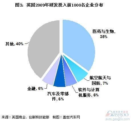 全球研发投入最高行业排名 汽车业列第三