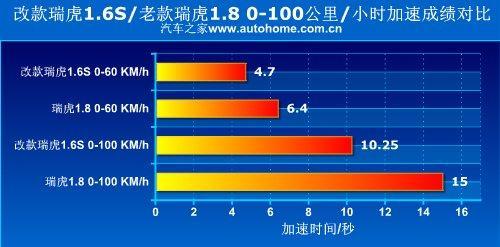 动力优惠都想要 1.6T发动机车型推荐（图）(3)