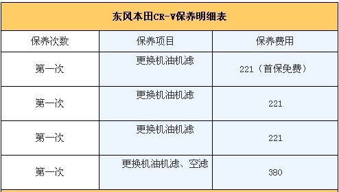 月均花费1933元 新CR-V2.0用车成本调查