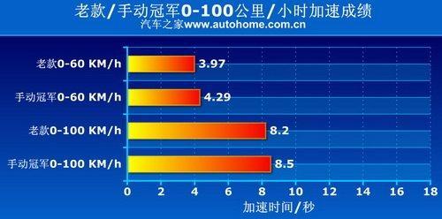 80后必看！8-18万元运动型家用轿车推荐(10)