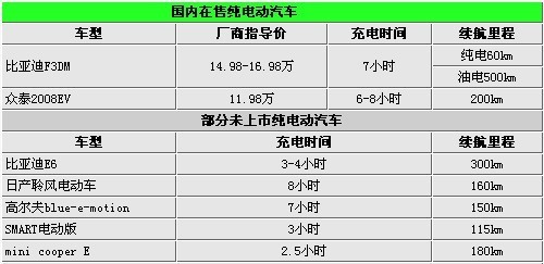 零排放即将成为现实 7款纯电动汽车推荐(2)