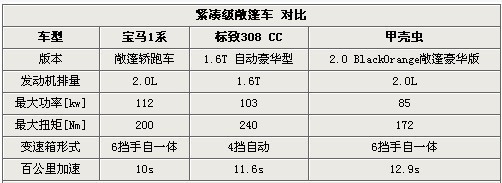 紧凑级也敞亮 1系/308cc/甲壳虫敞篷对比(2)