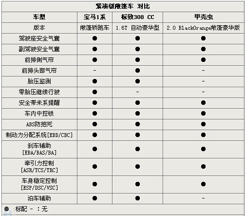 紧凑级也敞亮 1系/308cc/甲壳虫敞篷对比(3)