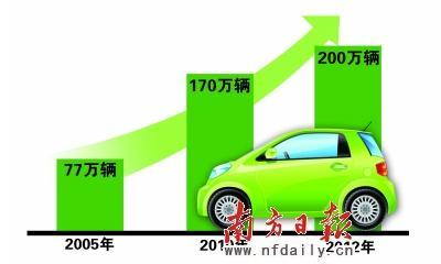 深圳2012年机动车总量可能达到承载极限(图)
