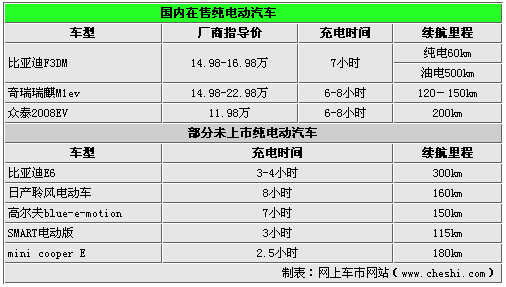 零排放即将成为现实 8款纯电动汽车推荐(2)