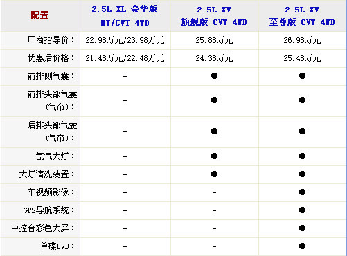 优惠万元以上 四款合资品牌SUV车型推荐(3)