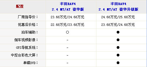 优惠万元以上 四款合资品牌SUV车型推荐(4)