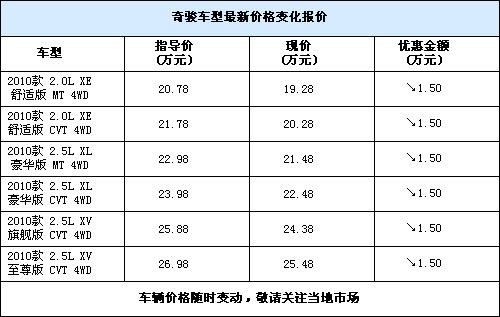 优惠万元以上 四款合资品牌SUV车型推荐(3)