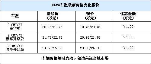 优惠万元以上 四款合资品牌SUV车型推荐(4)