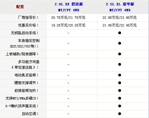 优惠万元以上 四款合资品牌SUV车型推荐(3)