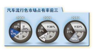 中国汽车1/3是银色 全球流行银、黑、灰、色