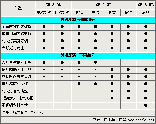 差价最高12万 雪铁龙2011款C5选购指南（图）