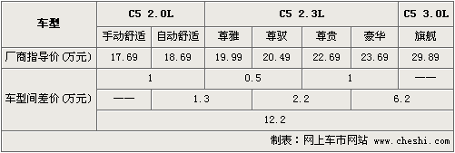 差价最高12万 雪铁龙2011款C5选购指南（图）