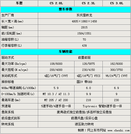 差价最高12万 雪铁龙2011款C5选购指南（图）