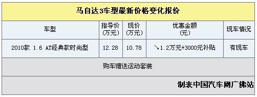 马自达3经典款增加配置现金优惠1.5万