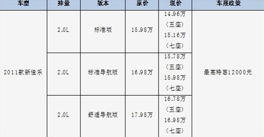 11款新佳乐车展优惠延续 减现金1.2万