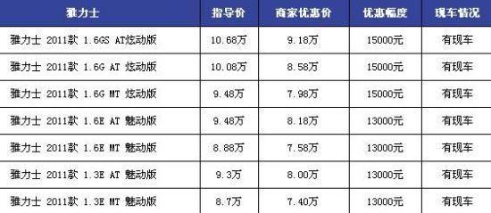 优惠继续加大 雅力士广州最高优惠1.5万元