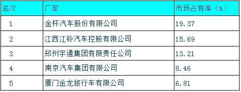 2010年11月客车行业占有率前五名