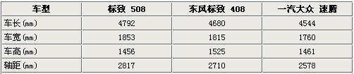东风标致508缺席广州车展 预计明年3月上市