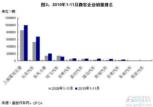 长安牌销量超五菱 四大集团占9成份额