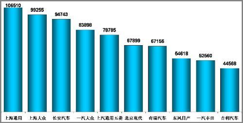 长安牌销量超五菱 四大集团占9成份额