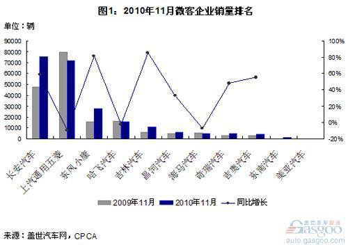 长安牌销量超五菱 四大集团占9成份额