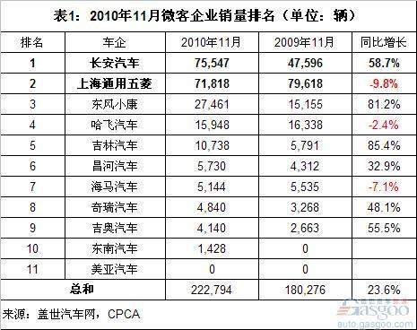 长安牌销量超五菱 四大集团占9成份额