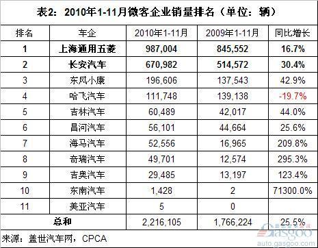 长安牌销量超五菱 四大集团占9成份额