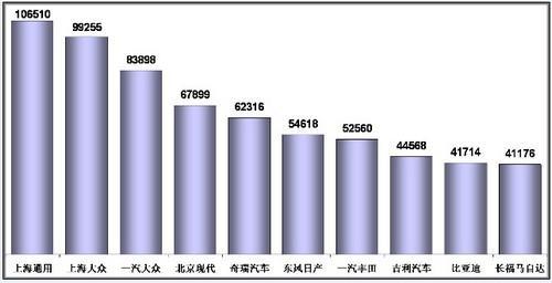 1-11月乘用车销量前十企业分析 前三甲增速最高(2)