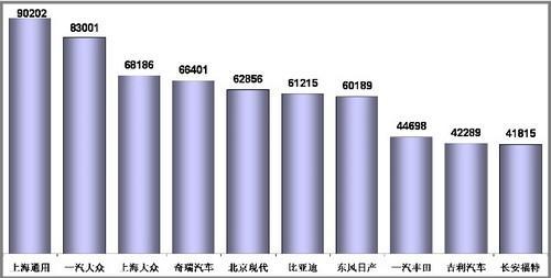 1-11月乘用车销量前十企业分析 前三甲增速最高(2)