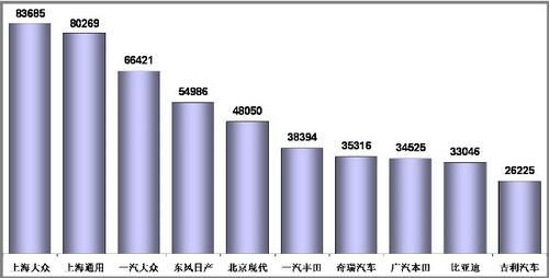 1-11月乘用车销量前十企业分析 前三甲增速最高(2)