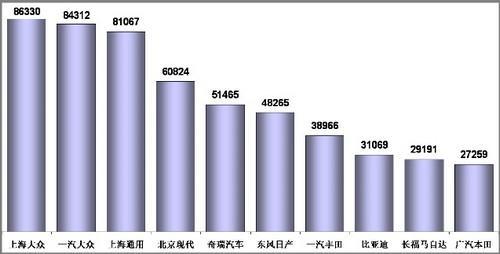 1-11月乘用车销量前十企业分析 前三甲增速最高(2)