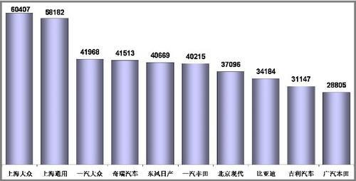 1-11月乘用车销量前十企业分析 前三甲增速最高(2)